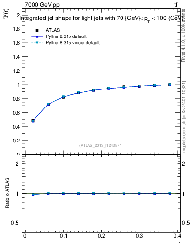 Plot of js_int in 7000 GeV pp collisions