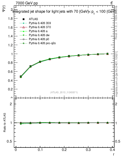 Plot of js_int in 7000 GeV pp collisions