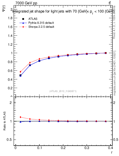 Plot of js_int in 7000 GeV pp collisions
