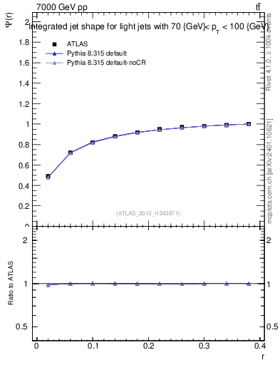 Plot of js_int in 7000 GeV pp collisions