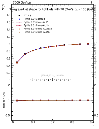 Plot of js_int in 7000 GeV pp collisions