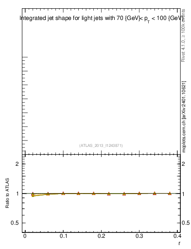 Plot of js_int in 7000 GeV pp collisions