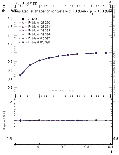 Plot of js_int in 7000 GeV pp collisions