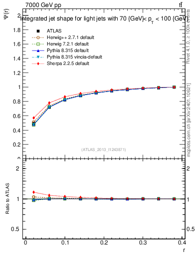 Plot of js_int in 7000 GeV pp collisions