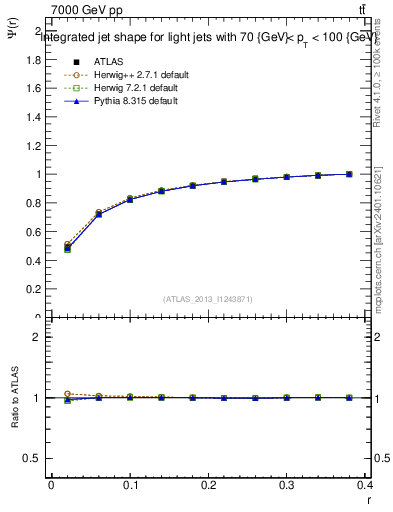 Plot of js_int in 7000 GeV pp collisions