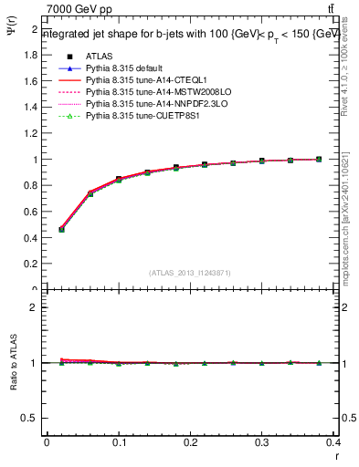 Plot of js_int in 7000 GeV pp collisions