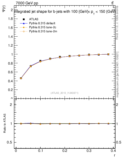 Plot of js_int in 7000 GeV pp collisions