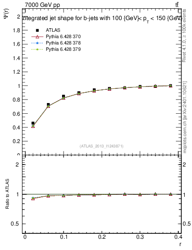 Plot of js_int in 7000 GeV pp collisions
