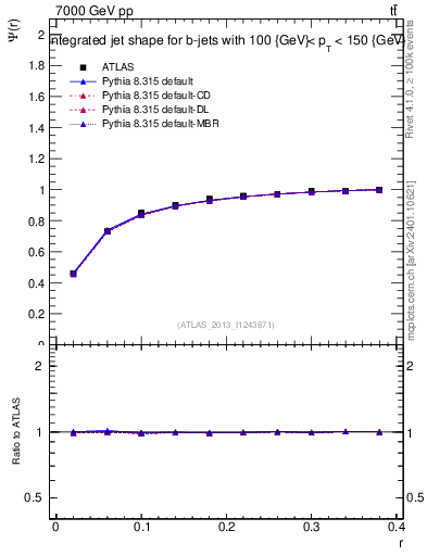 Plot of js_int in 7000 GeV pp collisions