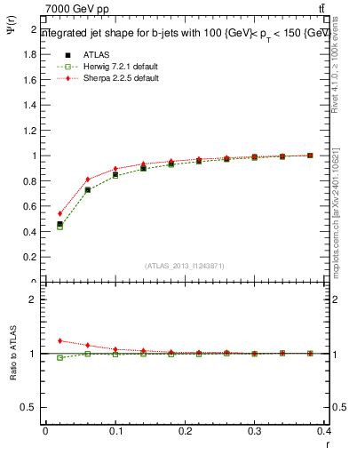 Plot of js_int in 7000 GeV pp collisions
