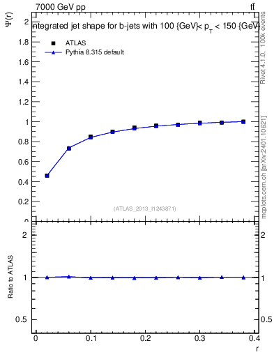Plot of js_int in 7000 GeV pp collisions