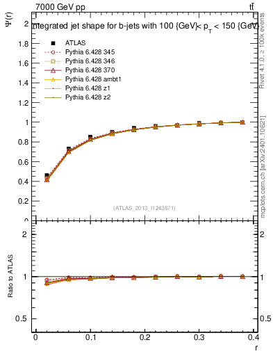 Plot of js_int in 7000 GeV pp collisions
