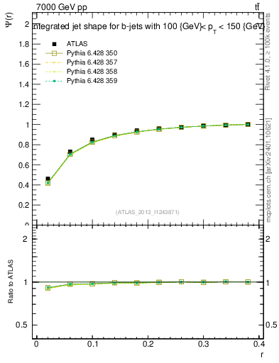 Plot of js_int in 7000 GeV pp collisions