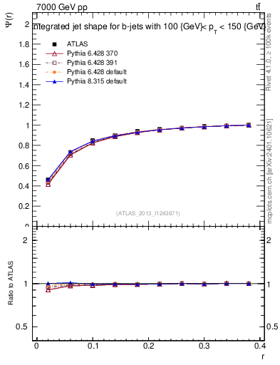 Plot of js_int in 7000 GeV pp collisions