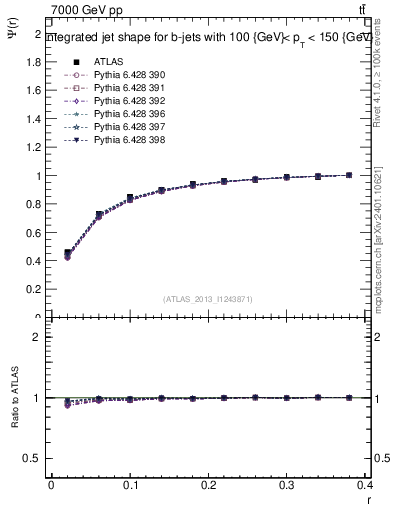 Plot of js_int in 7000 GeV pp collisions
