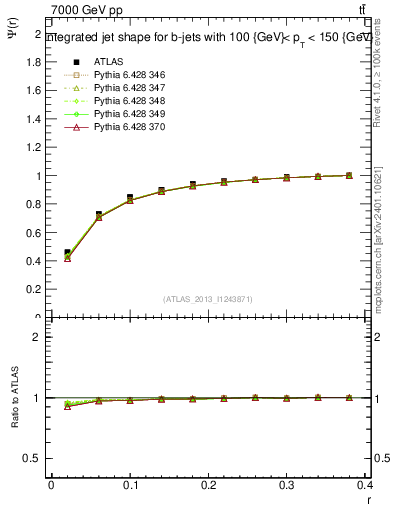 Plot of js_int in 7000 GeV pp collisions