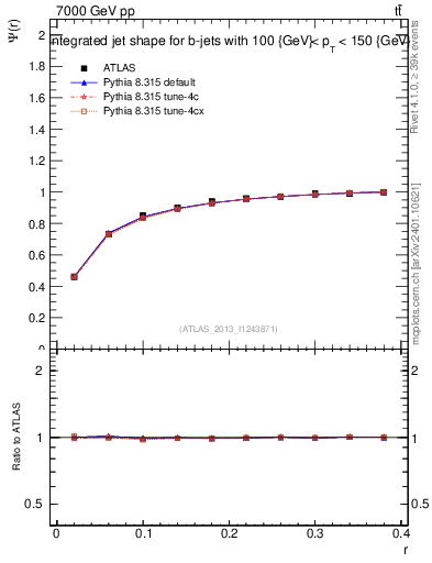 Plot of js_int in 7000 GeV pp collisions