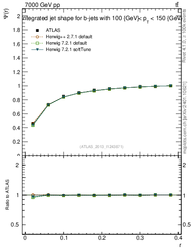 Plot of js_int in 7000 GeV pp collisions