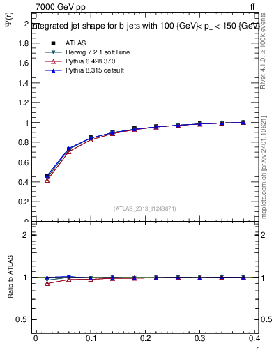 Plot of js_int in 7000 GeV pp collisions