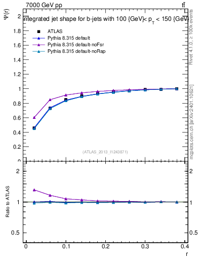 Plot of js_int in 7000 GeV pp collisions