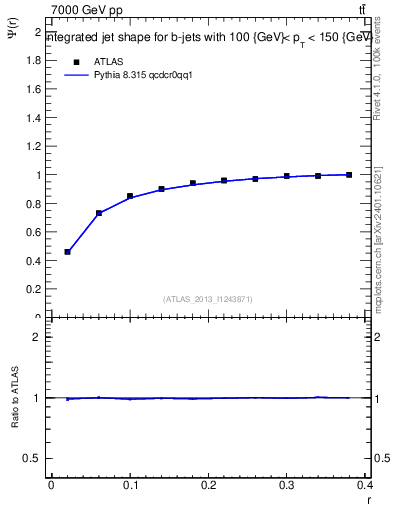 Plot of js_int in 7000 GeV pp collisions