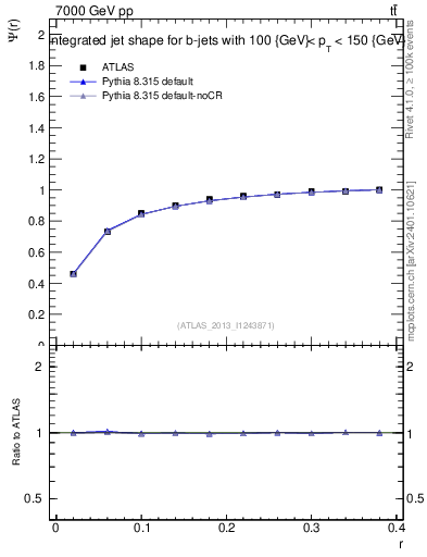 Plot of js_int in 7000 GeV pp collisions