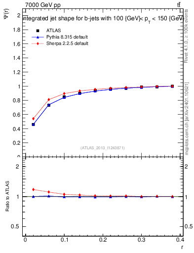 Plot of js_int in 7000 GeV pp collisions