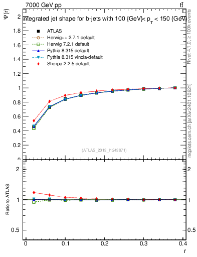 Plot of js_int in 7000 GeV pp collisions