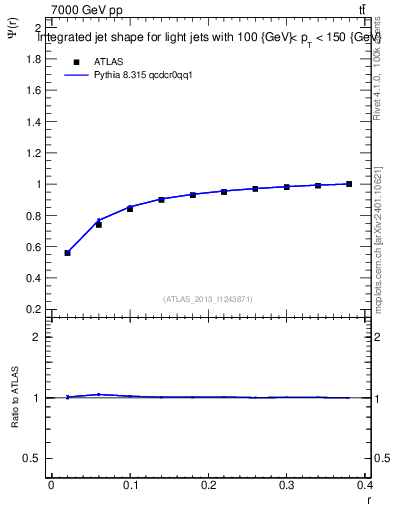 Plot of js_int in 7000 GeV pp collisions