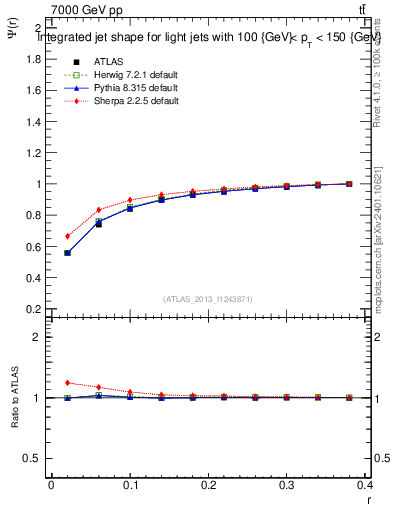 Plot of js_int in 7000 GeV pp collisions