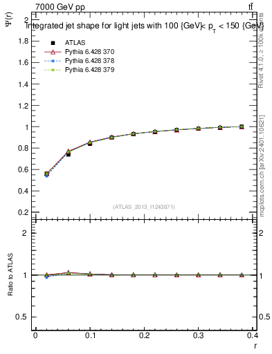 Plot of js_int in 7000 GeV pp collisions