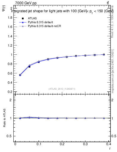 Plot of js_int in 7000 GeV pp collisions