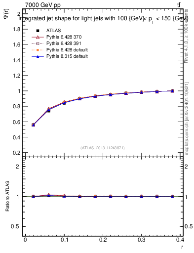 Plot of js_int in 7000 GeV pp collisions