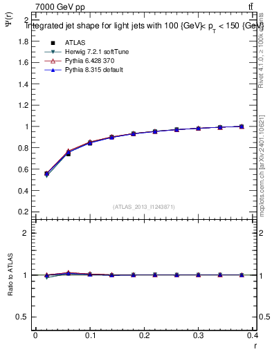 Plot of js_int in 7000 GeV pp collisions