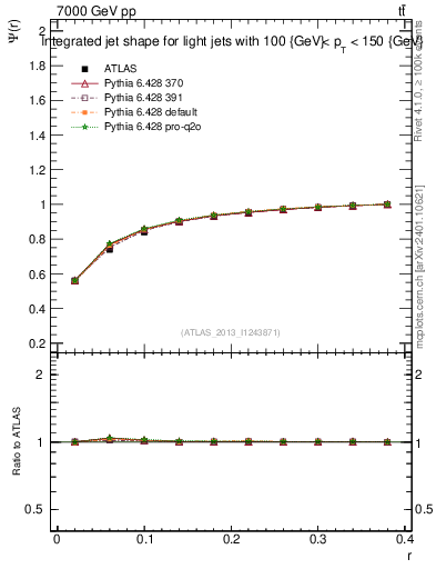 Plot of js_int in 7000 GeV pp collisions