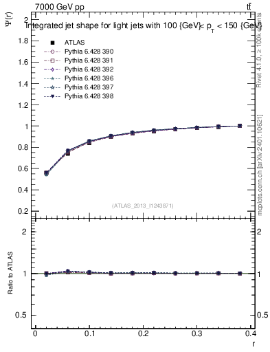 Plot of js_int in 7000 GeV pp collisions