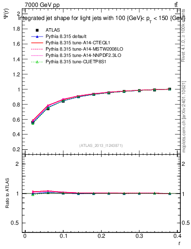 Plot of js_int in 7000 GeV pp collisions