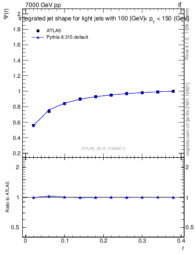 Plot of js_int in 7000 GeV pp collisions