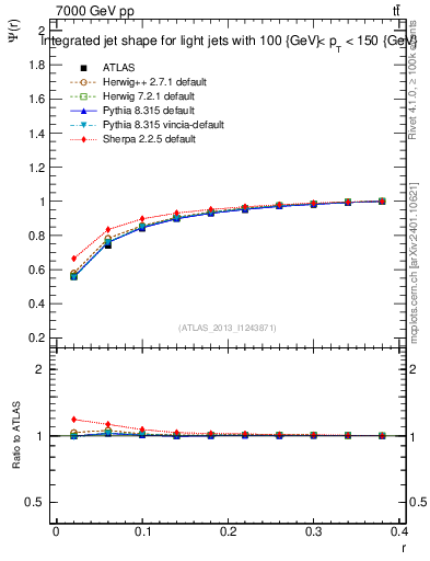 Plot of js_int in 7000 GeV pp collisions