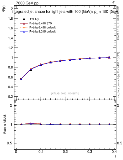 Plot of js_int in 7000 GeV pp collisions