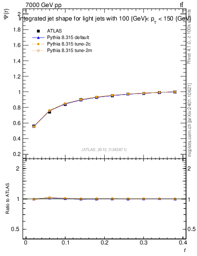 Plot of js_int in 7000 GeV pp collisions