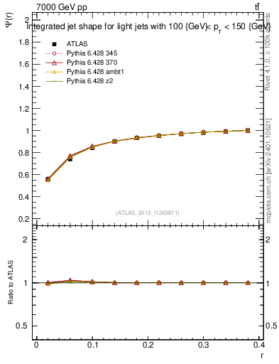 Plot of js_int in 7000 GeV pp collisions