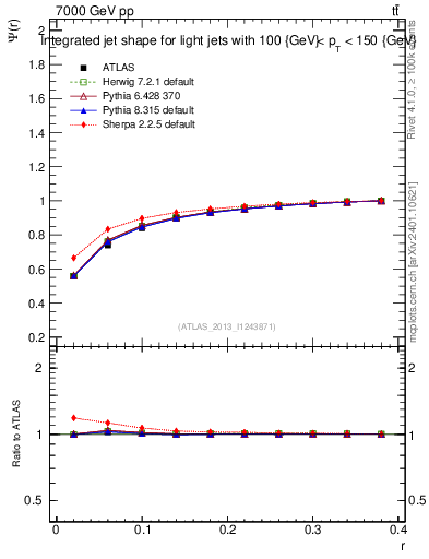 Plot of js_int in 7000 GeV pp collisions