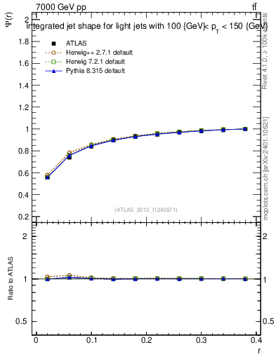 Plot of js_int in 7000 GeV pp collisions
