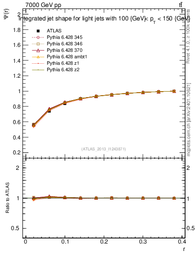 Plot of js_int in 7000 GeV pp collisions