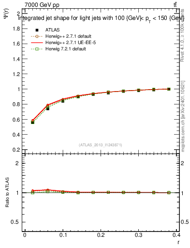 Plot of js_int in 7000 GeV pp collisions