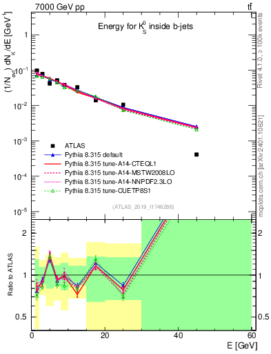 Plot of k0.E in 7000 GeV pp collisions