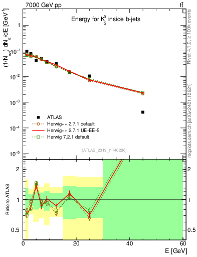 Plot of k0.E in 7000 GeV pp collisions