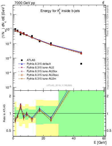 Plot of k0.E in 7000 GeV pp collisions