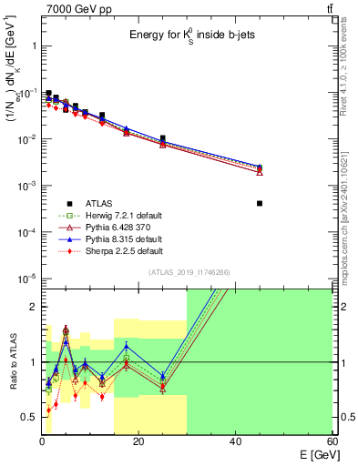 Plot of k0.E in 7000 GeV pp collisions